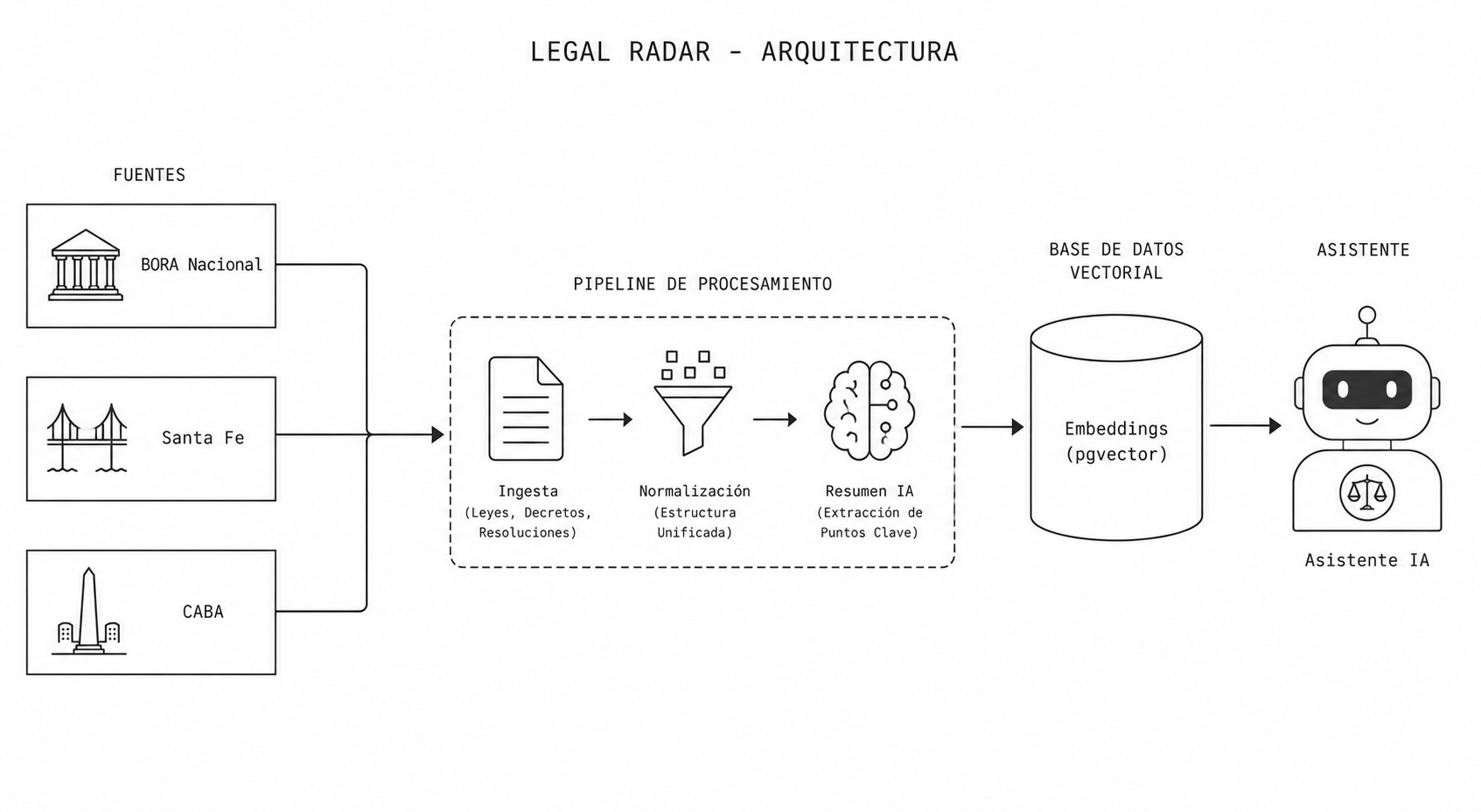 Arquitectura del Radar Legal