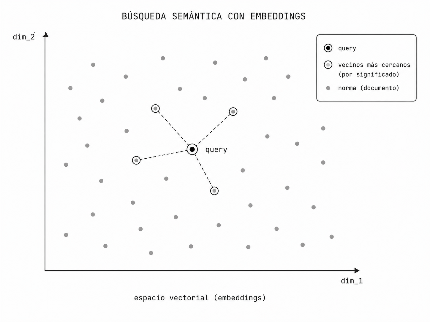 RAG y embeddings: búsqueda por significado